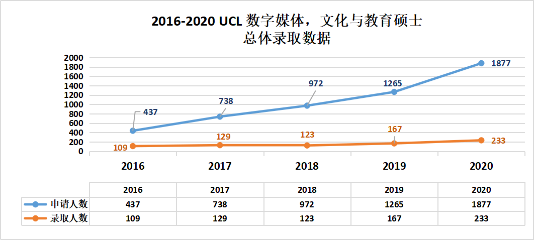 最新最全 UCL数字媒体 文化与教育硕士近5年数据大解密!-AG亚娱集团(图6) 
最新最全 UCL数字媒体 文化与教育硕士近5年数据大解密!-AG亚娱集团(图6)